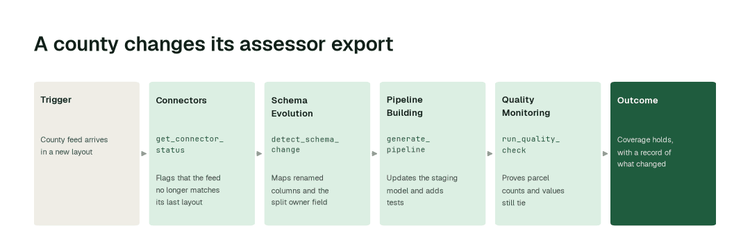 The workflow for this use case: Connectors agent (get_connector_status) → Schema Evolution agent (detect_schema_change) → Pipeline Building agent (generate_pipeline) → Quality Monitoring agent (run_quality_check).