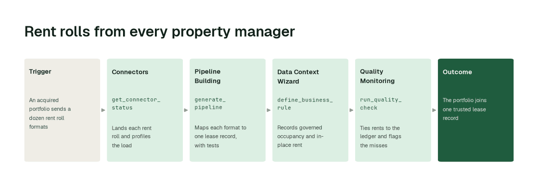 The workflow for this use case: Connectors agent (get_connector_status) → Pipeline Building agent (generate_pipeline) → Data Context Wizard (define_business_rule) → Quality Monitoring agent (run_quality_check).