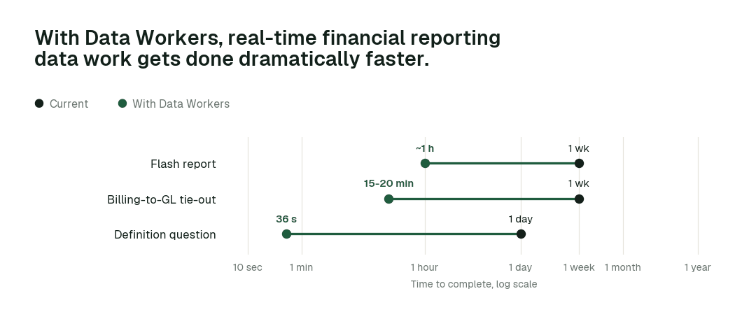Time to complete, current practice (black) vs. with Data Workers (green). Illustrative.