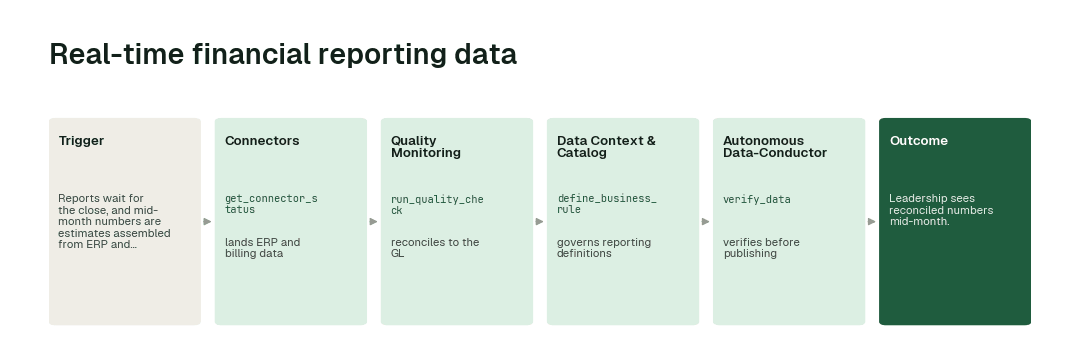 The workflow: Connectors agent (get_connector_status) → Quality Monitoring agent (run_quality_check) → Data Context & Catalog agent (define_business_rule) → Autonomous Data-Conductor (verify_data).