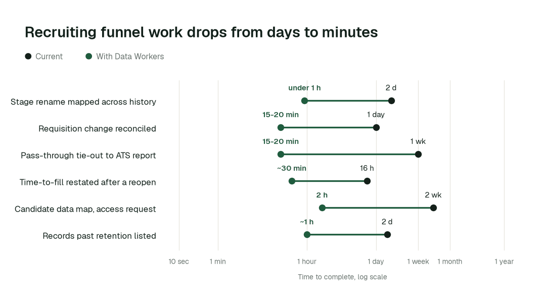 Time to complete, current practice (black) vs. with Data Workers (green). Illustrative.
