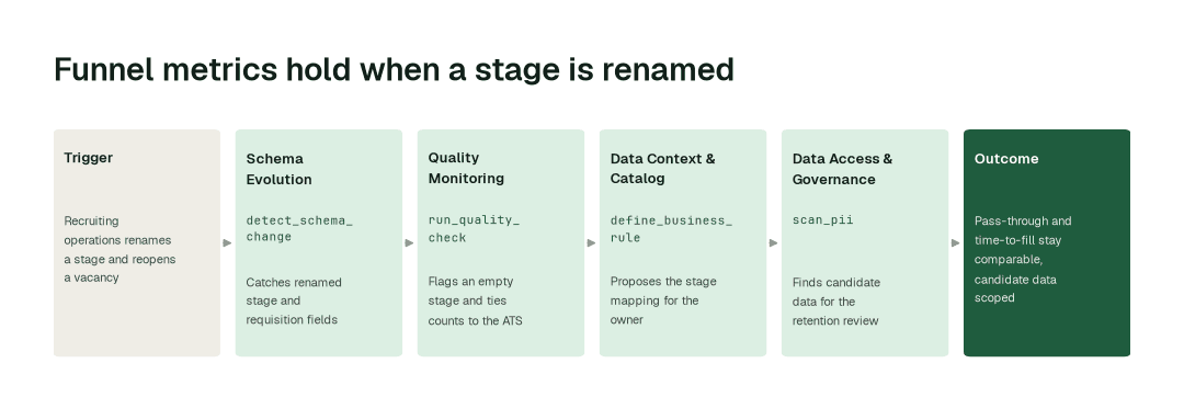 The workflow: Schema Evolution agent (detect_schema_change) → Quality Monitoring agent (run_quality_check) → Data Context & Catalog agent (define_business_rule) → Data Access & Governance agent (scan_pii).