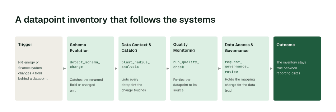 The workflow for this use case: Schema Evolution agent (detect_schema_change) → Data Context & Catalog agent (blast_radius_analysis) → Quality Monitoring agent (run_quality_check) → Data Access & Governance agent (request_governance_review).