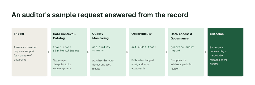 The workflow for this use case: Data Context & Catalog agent (trace_cross_platform_lineage) → Quality Monitoring agent (get_quality_summary) → Observability agent (get_audit_trail) → Data Access & Governance agent (generate_audit_report).