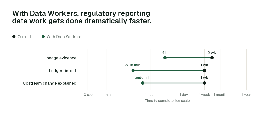 Time to complete, current practice (black) vs. with Data Workers (green). Illustrative.