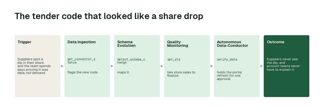The workflow for this use case: Data Ingestion agent (get_connector_status) → Schema Evolution agent (detect_schema_change) → Quality Monitoring agent (set_sla) → Autonomous Data-Conductor (verify_data).