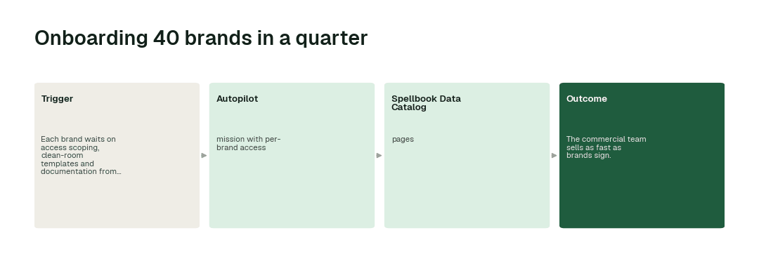 The workflow for this use case: Autopilot → Spellbook Data Catalog.