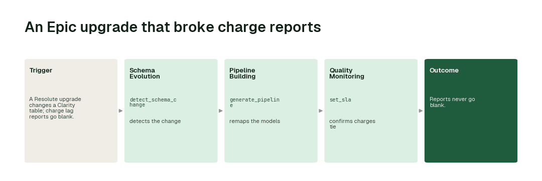 The workflow for this use case: Schema Evolution agent (detect_schema_change) → Pipeline Building agent (generate_pipeline) → Quality Monitoring agent (set_sla).