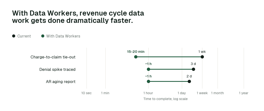 Time to complete, current practice (black) vs. with Data Workers (green). Illustrative.