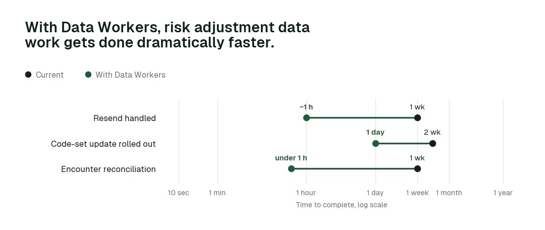 Time to complete, current practice (black) vs. with Data Workers (green). Illustrative.