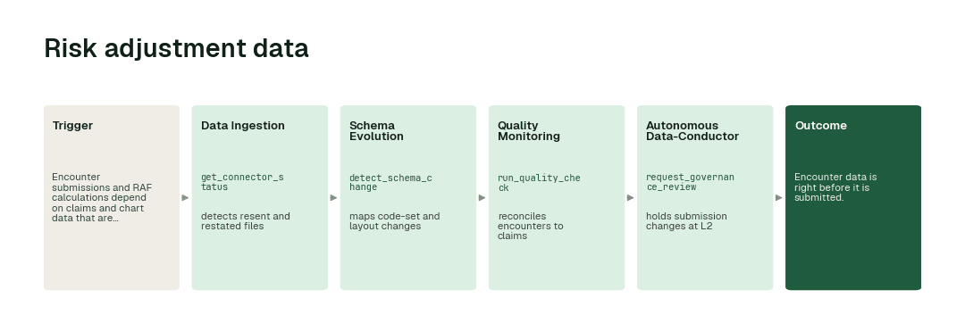 The workflow: Data Ingestion agent (get_connector_status) → Schema Evolution agent (detect_schema_change) → Quality Monitoring agent (run_quality_check) → Autonomous Data-Conductor (request_governance_review).