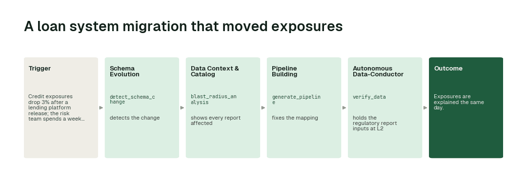 The workflow for this use case: Schema Evolution agent (detect_schema_change) → Data Context & Catalog agent (blast_radius_analysis) → Pipeline Building agent (generate_pipeline) → Autonomous Data-Conductor (verify_data).