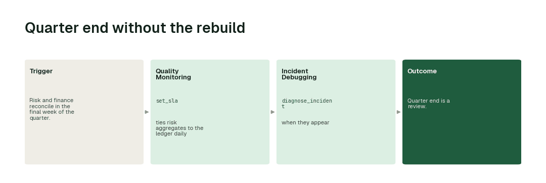 The workflow for this use case: Quality Monitoring agent (set_sla) → Incident Debugging agent (diagnose_incident).