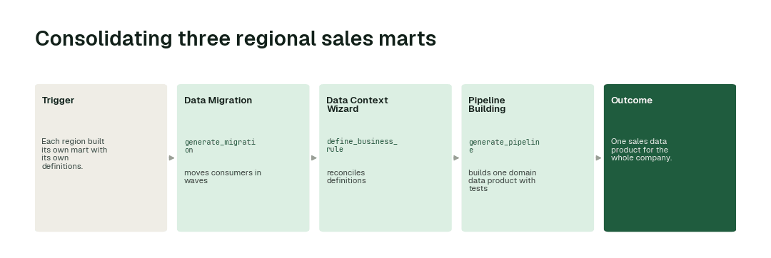 The workflow for this use case: Data Migration agent (generate_migration) → Data Context Wizard (define_business_rule) → Pipeline Building agent (generate_pipeline).