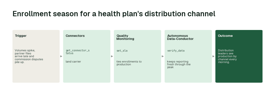 The workflow for this use case: Connectors agent (get_connector_status) → Quality Monitoring agent (set_sla) → Autonomous Data-Conductor (verify_data).