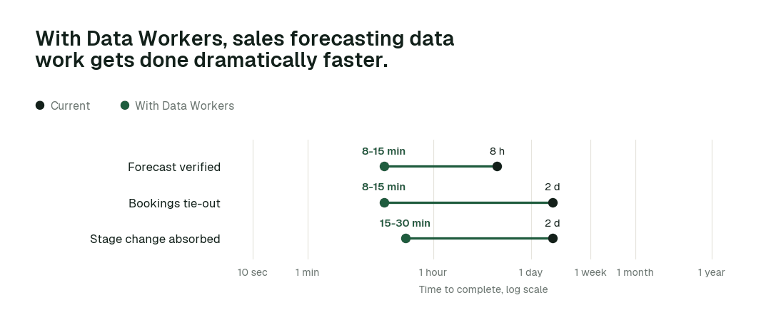 Time to complete, current practice (black) vs. with Data Workers (green). Illustrative.