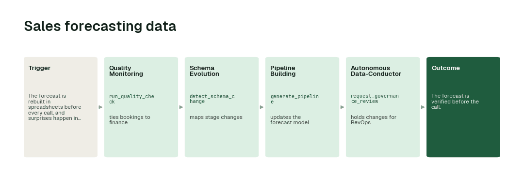The workflow: Quality Monitoring agent (run_quality_check) → Schema Evolution agent (detect_schema_change) → Pipeline Building agent (generate_pipeline) → Autonomous Data-Conductor (request_governance_review).