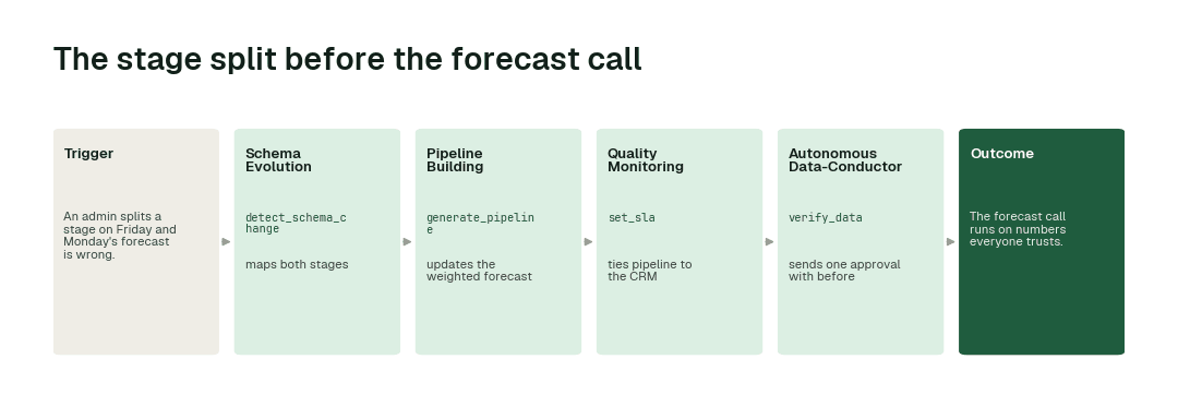 The workflow for this use case: Schema Evolution agent (detect_schema_change) → Pipeline Building agent (generate_pipeline) → Quality Monitoring agent (set_sla) → Autonomous Data-Conductor (verify_data).