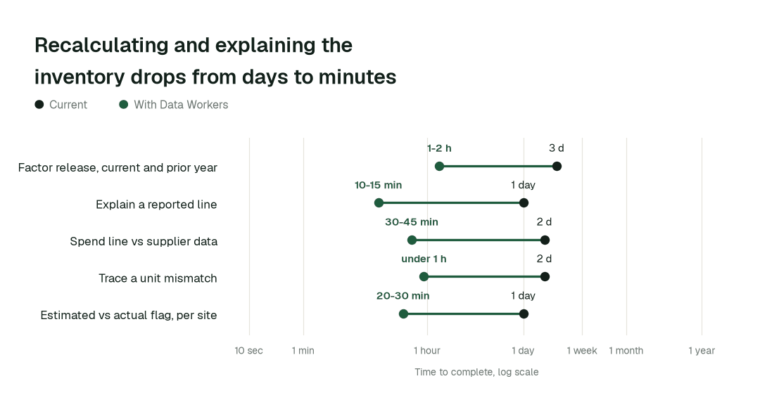 Time to complete, current practice (black) vs. with Data Workers (green). Illustrative.