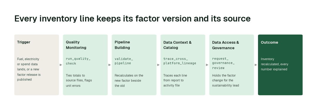 The workflow: Quality Monitoring agent (run_quality_check) → Pipeline Building agent (validate_pipeline) → Data Context & Catalog agent (trace_cross_platform_lineage) → Data Access & Governance agent (request_governance_review).