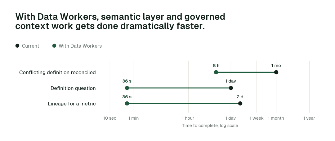 Time to complete, current practice (black) vs. with Data Workers (green). Illustrative.
