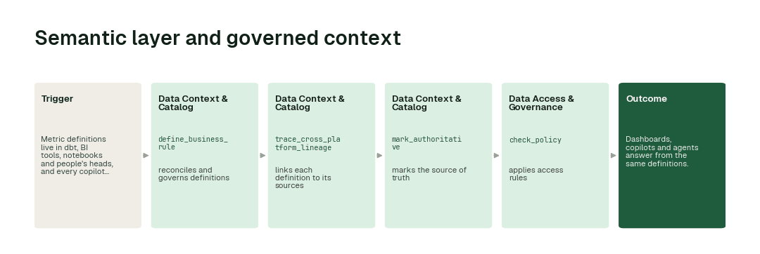 The workflow: Data Context & Catalog agent (define_business_rule) → Data Context & Catalog agent (trace_cross_platform_lineage) → Data Context & Catalog agent (mark_authoritative) → Data Access & Governance agent (check_policy).