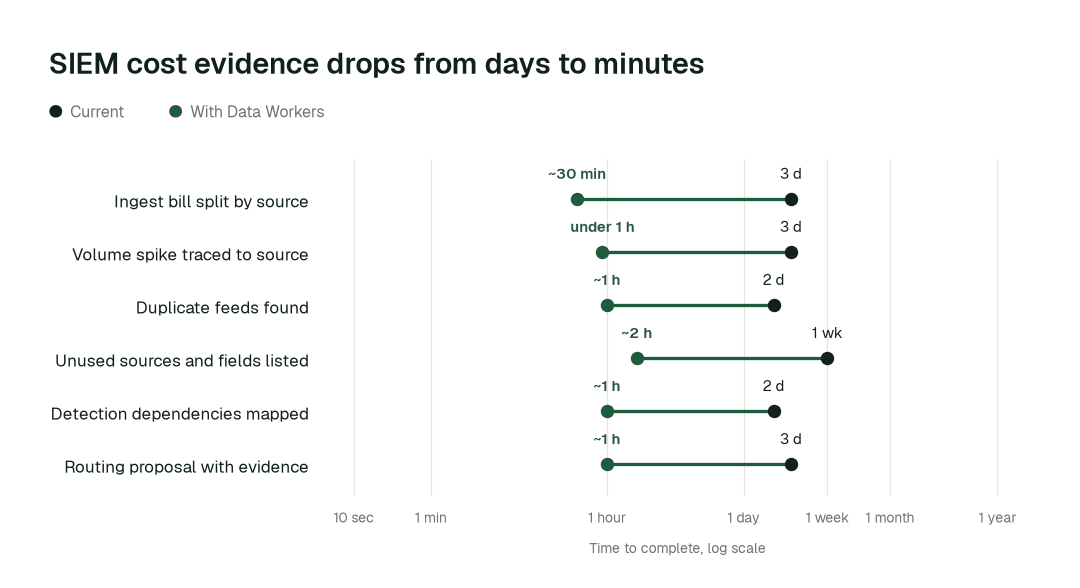 Time to complete, current practice (black) vs. with Data Workers (green). Illustrative.