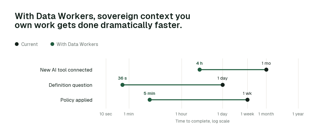 Time to complete, current practice (black) vs. with Data Workers (green). Illustrative.