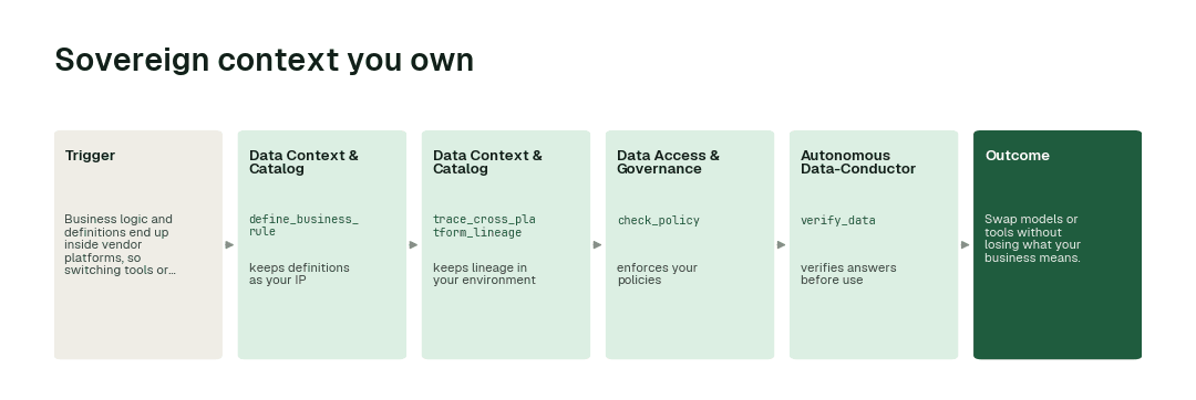 The workflow: Data Context & Catalog agent (define_business_rule) → Data Context & Catalog agent (trace_cross_platform_lineage) → Data Access & Governance agent (check_policy) → Autonomous Data-Conductor (verify_data).