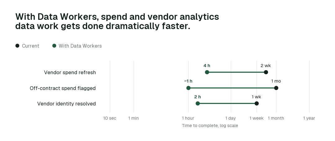 Time to complete, current practice (black) vs. with Data Workers (green). Illustrative.