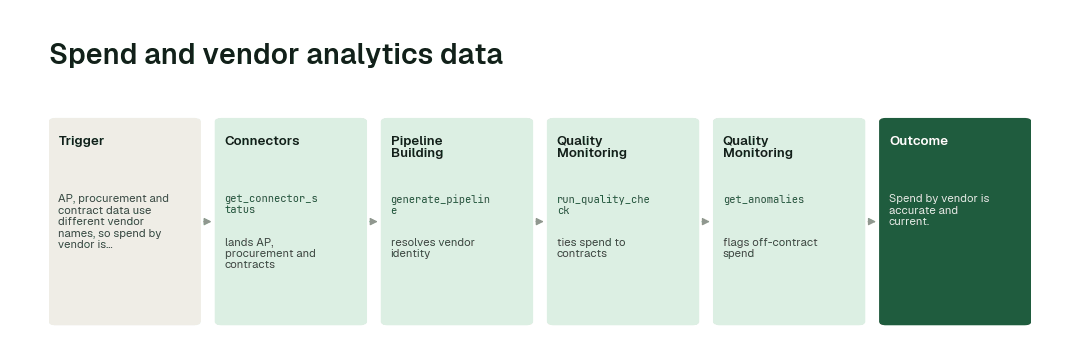 The workflow: Connectors agent (get_connector_status) → Pipeline Building agent (generate_pipeline) → Quality Monitoring agent (run_quality_check) → Quality Monitoring agent (get_anomalies).