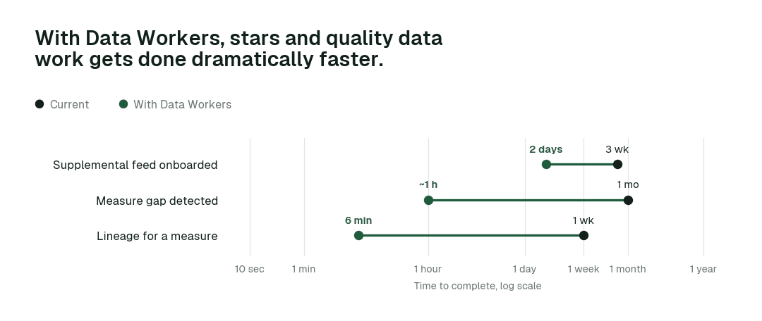 Time to complete, current practice (black) vs. with Data Workers (green). Illustrative.