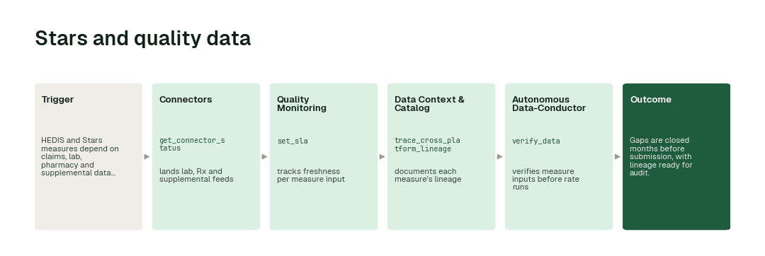 The workflow: Connectors agent (get_connector_status) → Quality Monitoring agent (set_sla) → Data Context & Catalog agent (trace_cross_platform_lineage) → Autonomous Data-Conductor (verify_data).