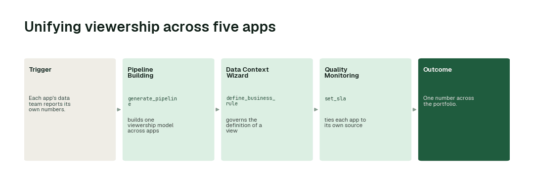 The workflow for this use case: Pipeline Building agent (generate_pipeline) → Data Context Wizard (define_business_rule) → Quality Monitoring agent (set_sla).