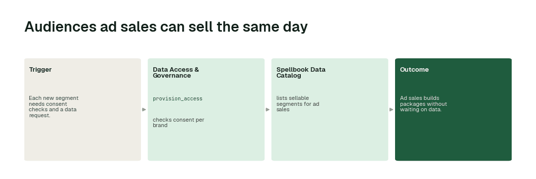 The workflow for this use case: Data Access & Governance agent (provision_access) → Spellbook Data Catalog.