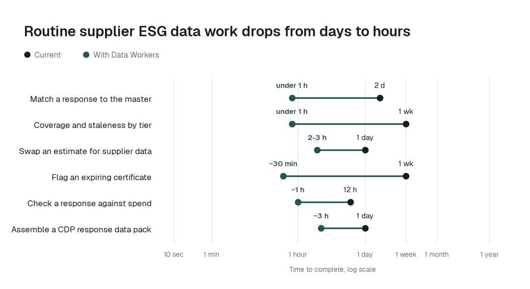 Time to complete, current practice (black) vs. with Data Workers (green). Illustrative.