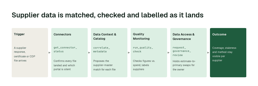 The workflow: Connectors agent (get_connector_status) → Data Context & Catalog agent (correlate_metadata) → Quality Monitoring agent (run_quality_check) → Data Access & Governance agent (request_governance_review).