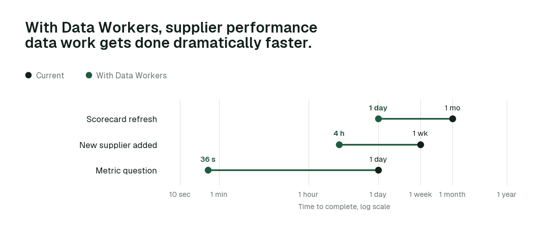 Time to complete, current practice (black) vs. with Data Workers (green). Illustrative.