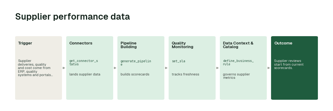 The workflow: Connectors agent (get_connector_status) → Pipeline Building agent (generate_pipeline) → Quality Monitoring agent (set_sla) → Data Context & Catalog agent (define_business_rule).