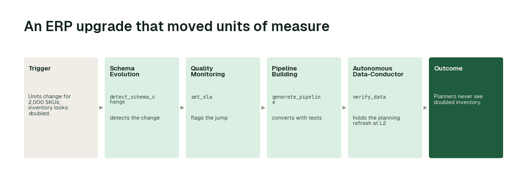 The workflow for this use case: Schema Evolution agent (detect_schema_change) → Quality Monitoring agent (set_sla) → Pipeline Building agent (generate_pipeline) → Autonomous Data-Conductor (verify_data).