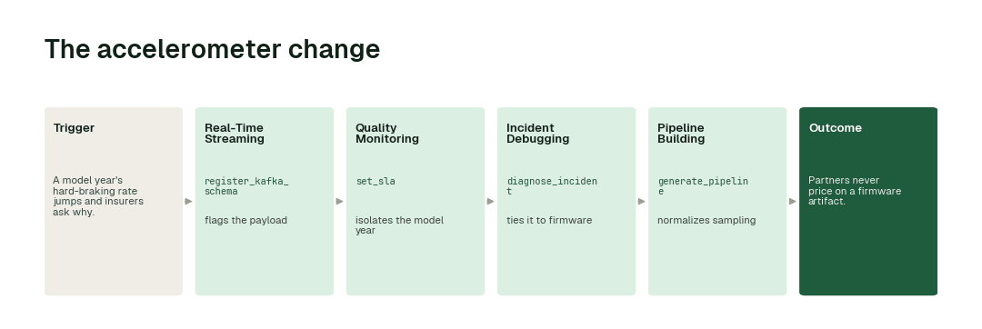 The workflow for this use case: Real-Time Streaming agent (register_kafka_schema) → Quality Monitoring agent (set_sla) → Incident Debugging agent (diagnose_incident) → Pipeline Building agent (generate_pipeline).