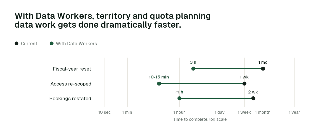 Time to complete, current practice (black) vs. with Data Workers (green). Illustrative.