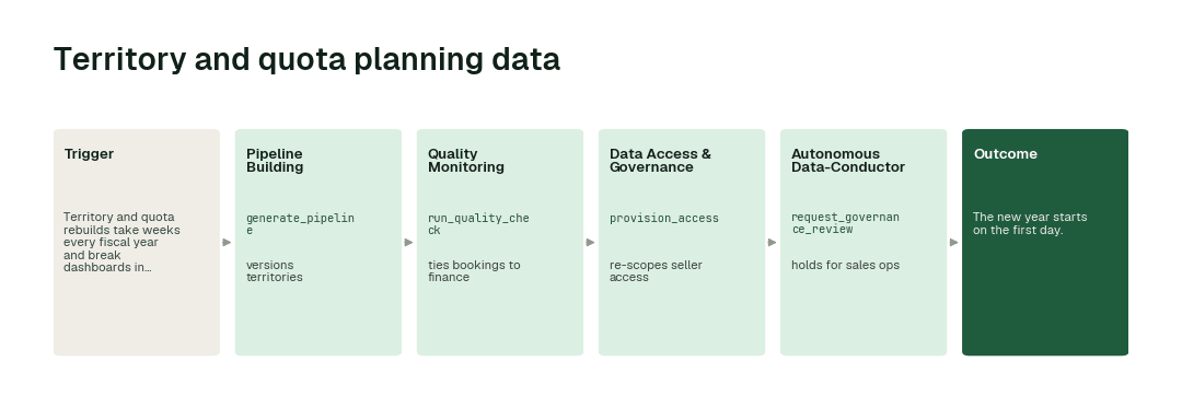 The workflow: Pipeline Building agent (generate_pipeline) → Quality Monitoring agent (run_quality_check) → Data Access & Governance agent (provision_access) → Autonomous Data-Conductor (request_governance_review).