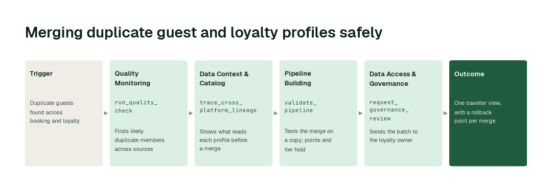 The workflow for this use case: Quality Monitoring agent (run_quality_check) → Data Context & Catalog agent (trace_cross_platform_lineage) → Pipeline Building agent (validate_pipeline) → Data Access & Governance agent (request_governance_review).