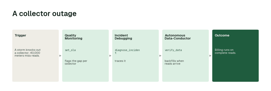 The workflow for this use case: Quality Monitoring agent (set_sla) → Incident Debugging agent (diagnose_incident) → Autonomous Data-Conductor (verify_data).