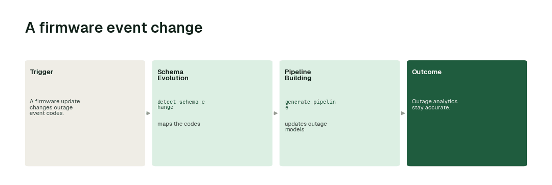 The workflow for this use case: Schema Evolution agent (detect_schema_change) → Pipeline Building agent (generate_pipeline).