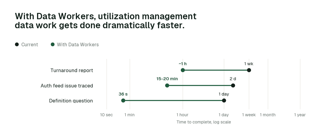 Time to complete, current practice (black) vs. with Data Workers (green). Illustrative.