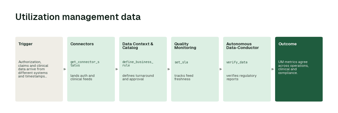 The workflow: Connectors agent (get_connector_status) → Data Context & Catalog agent (define_business_rule) → Quality Monitoring agent (set_sla) → Autonomous Data-Conductor (verify_data).