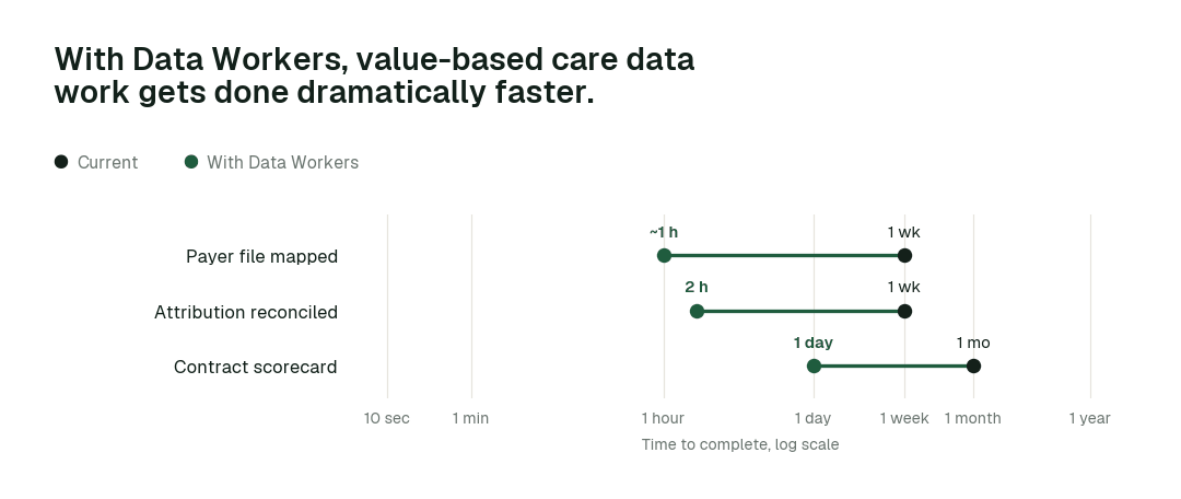 Time to complete, current practice (black) vs. with Data Workers (green). Illustrative.