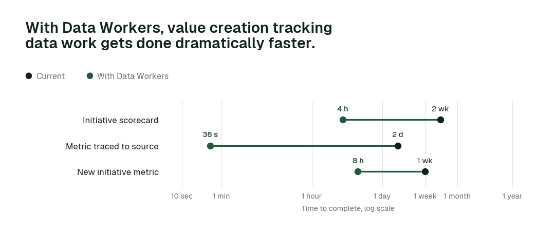 Time to complete, current practice (black) vs. with Data Workers (green). Illustrative.